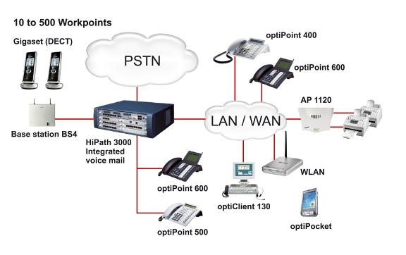 HiPath 3000